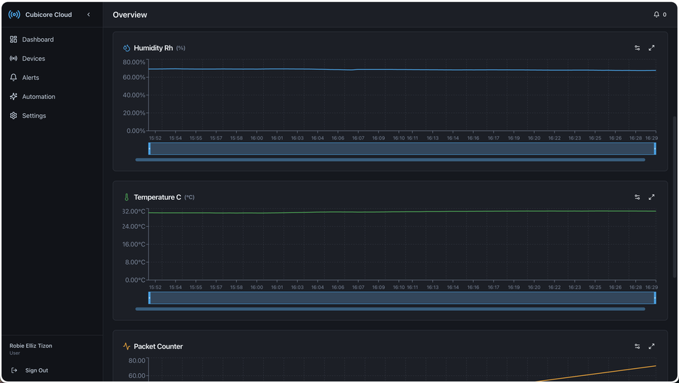 Cubicore Cloud live sensor telemetry dashboard