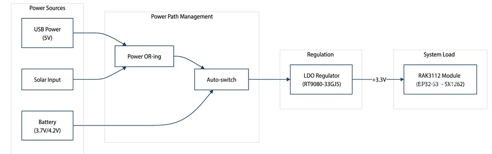 Cubicore Devboard power architecture diagram showing power sources, power path management, regulation, and system load